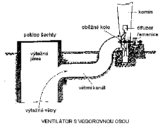 odstředivý ventilátor